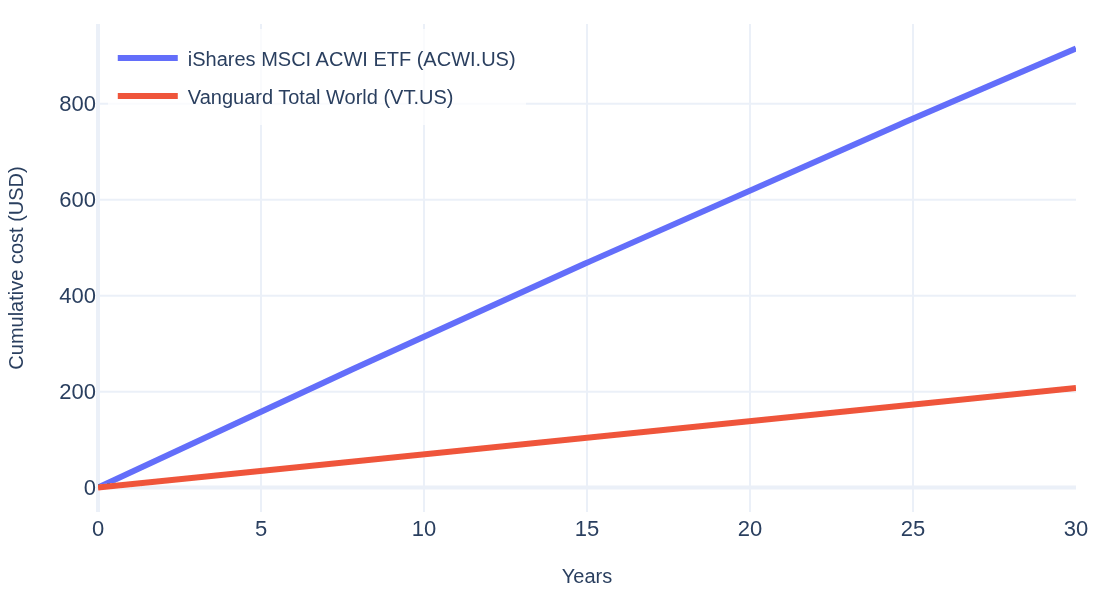 Line chart: cumulative fee cost on a 10,000 dollar position over 30 years, ACWI.US versus VT.US