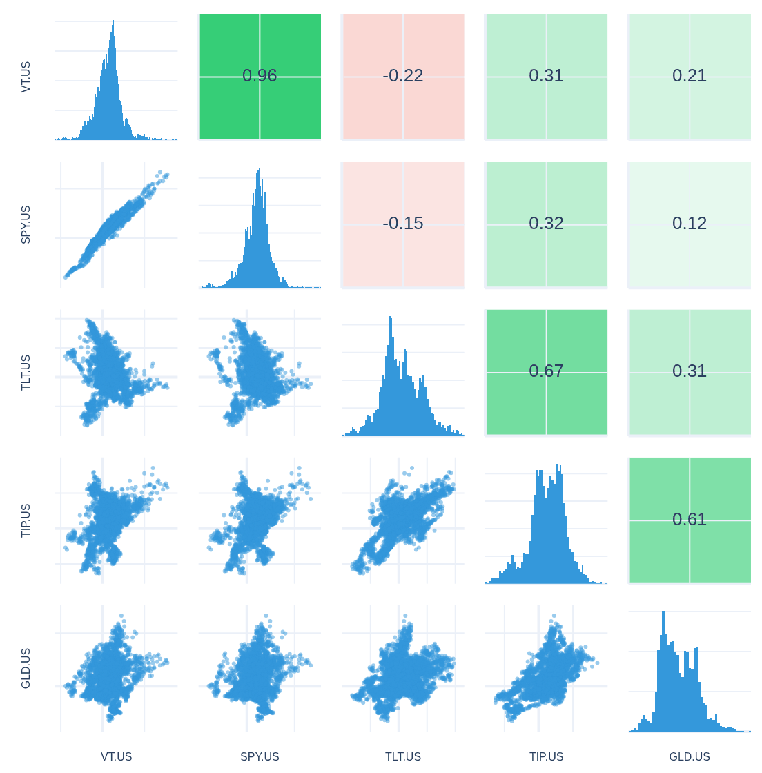Chart matrix: pairwise 180-day return scatters, histograms and correlation values for VT.US, SPY, TLT, TIP and GLD