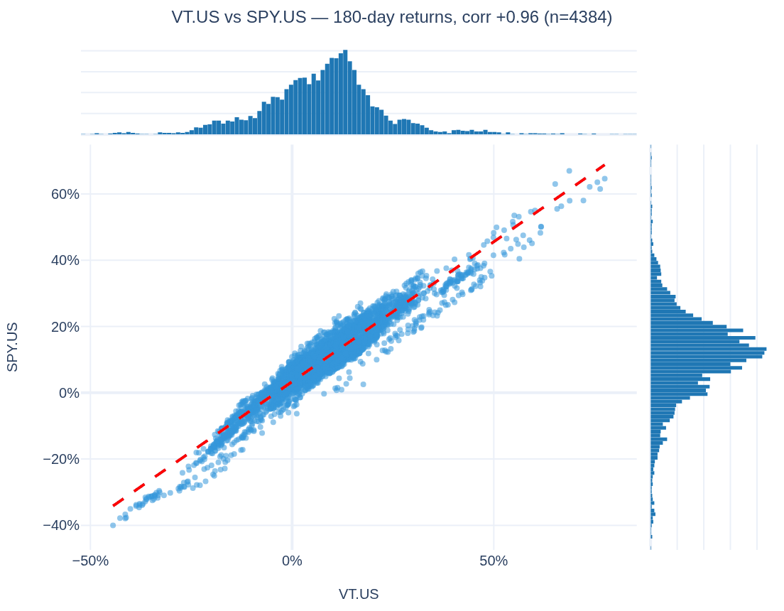 Scatter chart with marginal histograms: VT.US versus SPY.US 180-day returns with regression line