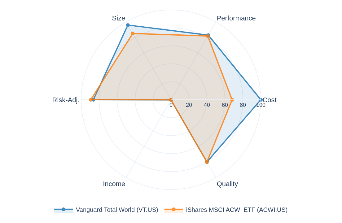 Radar chart comparing Vanguard Total World Stock Index Fund and iShares MSCI ACWI ETF on cost, performance, size, risk-adjusted return, income and quality