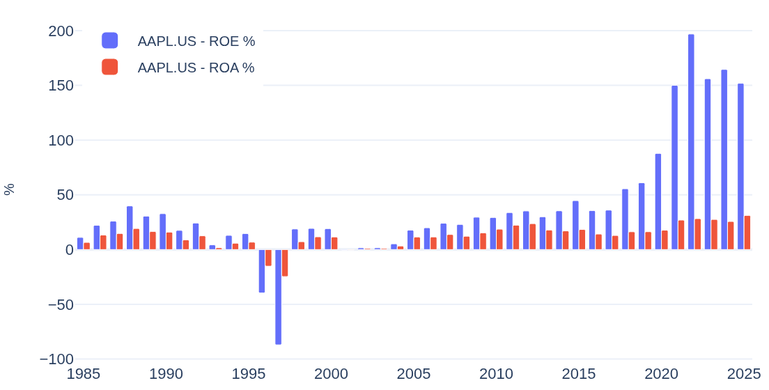 Bar chart: Apple Inc. return on equity and return on assets by fiscal year, 1985-2025