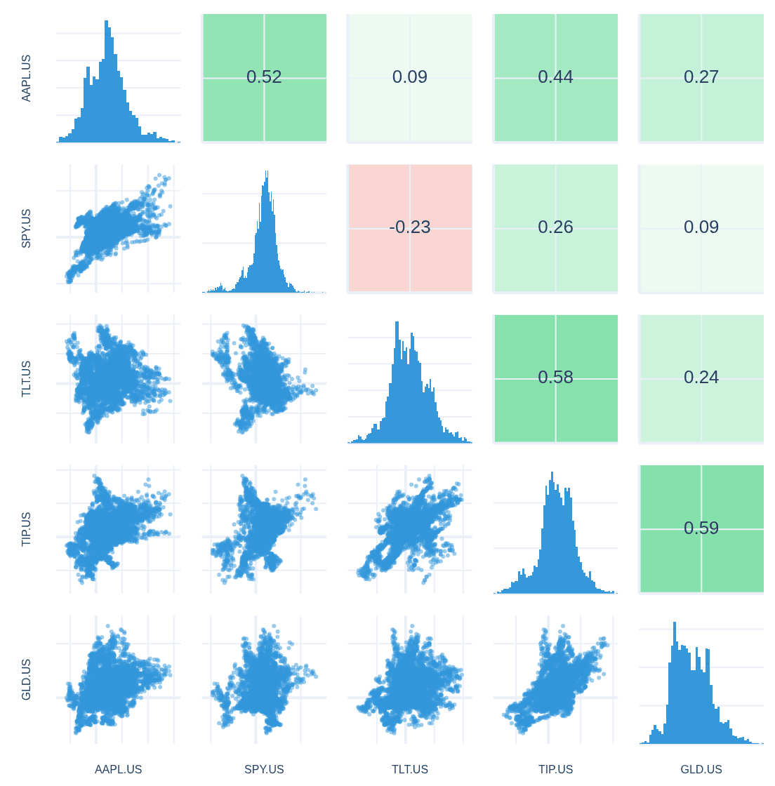 Chart matrix: pairwise 180-day return scatters, histograms and correlation values for AAPL.US, SPY, TLT, TIP and GLD
