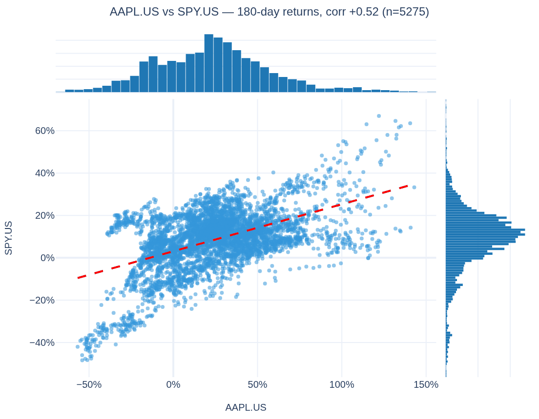 Scatter chart with marginal histograms: AAPL.US versus SPY.US 180-day returns with regression line