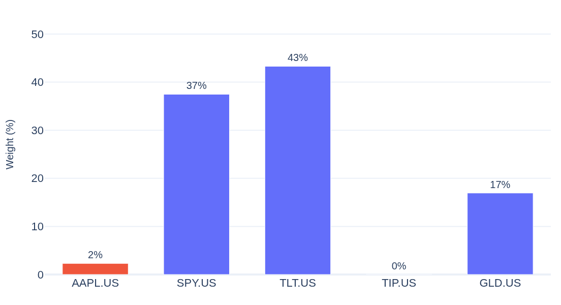 Bar chart: Max Diversification weights for AAPL.US and the four asset-class ETFs