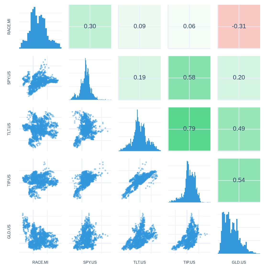 Chart matrix: pairwise 180-day return scatters, histograms and correlation values for RACE.MI, SPY, TLT, TIP and GLD