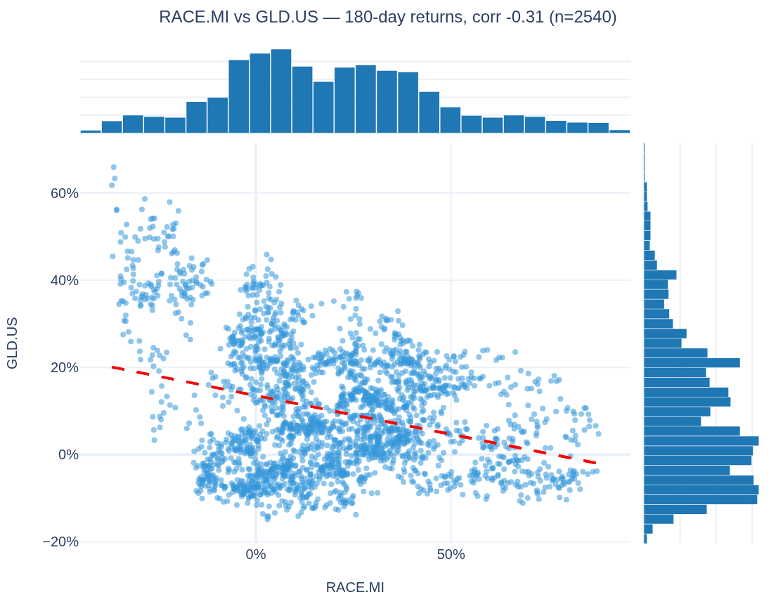 Scatter chart with marginal histograms: RACE.MI versus GLD.US 180-day returns with regression line