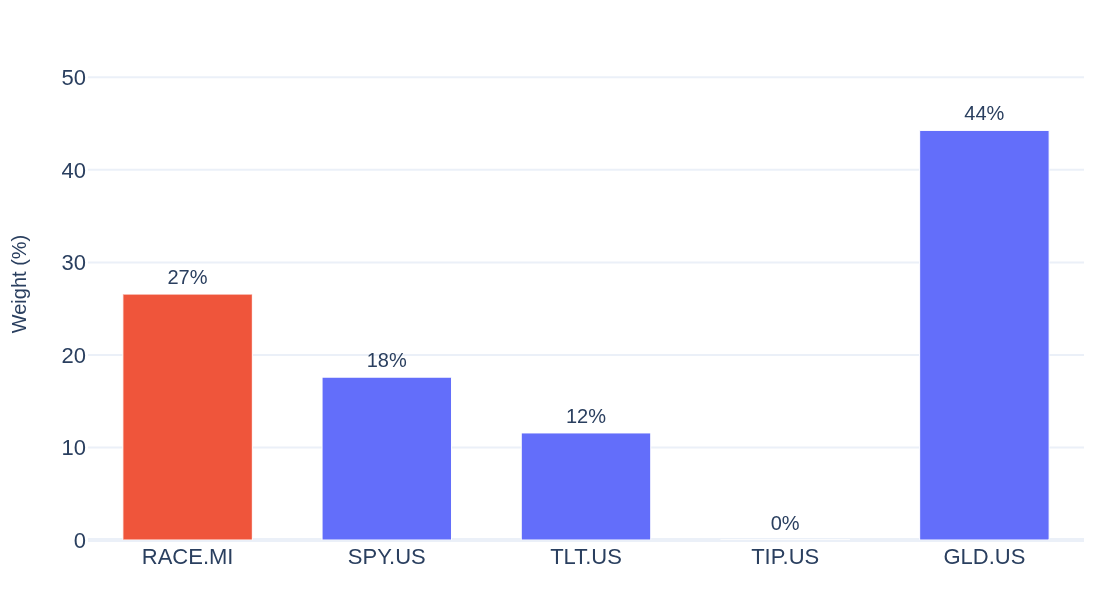 Bar chart: Max Diversification weights for RACE.MI and the four asset-class ETFs