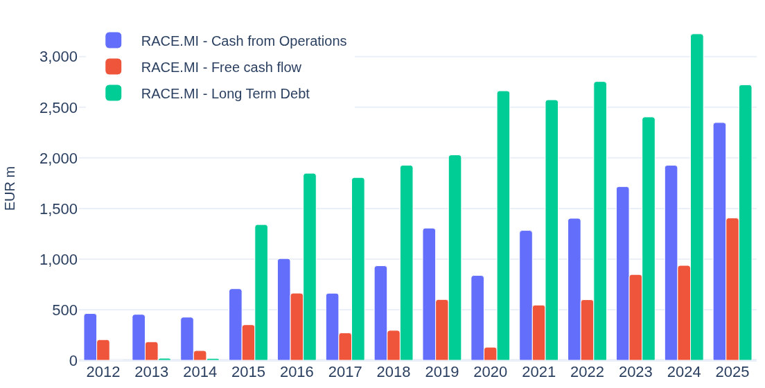 Bar chart: Ferrari NV cash from operations, free cash flow and long-term debt by fiscal year, 2012-2025