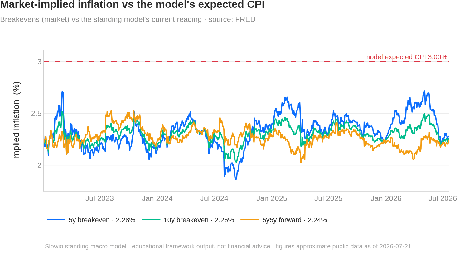 Market-implied inflation vs the model's expected CPI