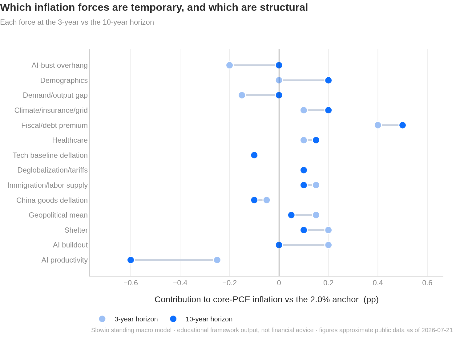 Temporary vs structural inflation forces