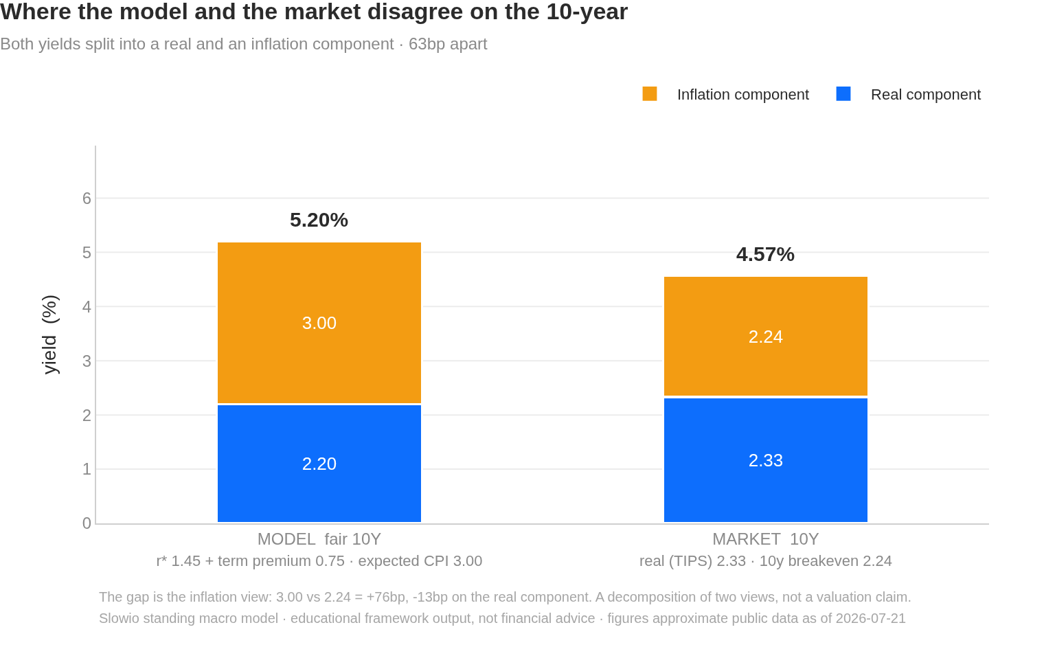 Where the model and the market disagree on the 10-year