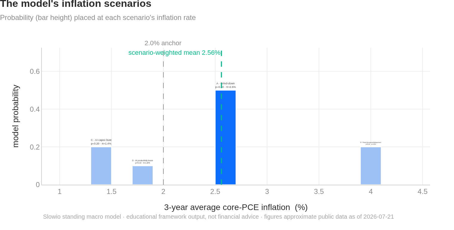 The model's inflation scenarios