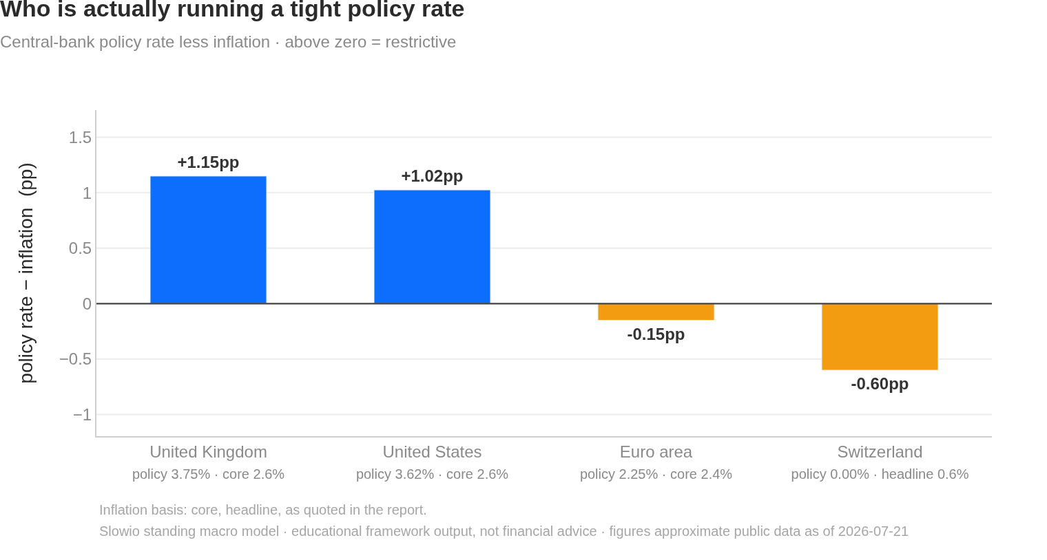 Who is actually running a tight policy rate