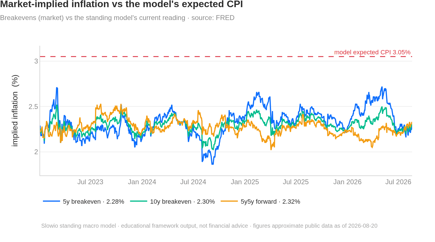 Market-implied inflation vs the model's expected CPI