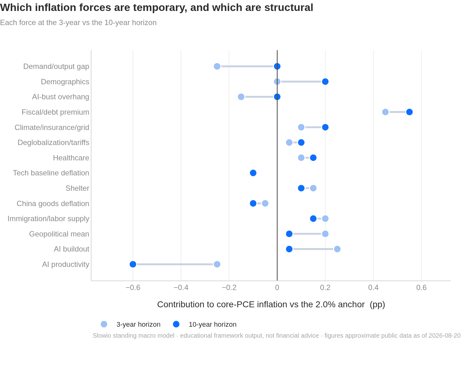 Temporary vs structural inflation forces