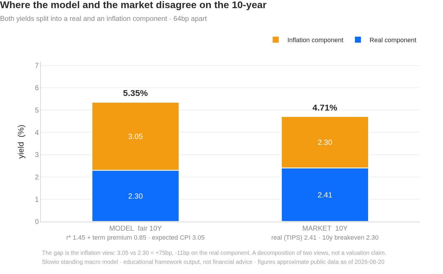 Where the model and the market disagree on the 10-year