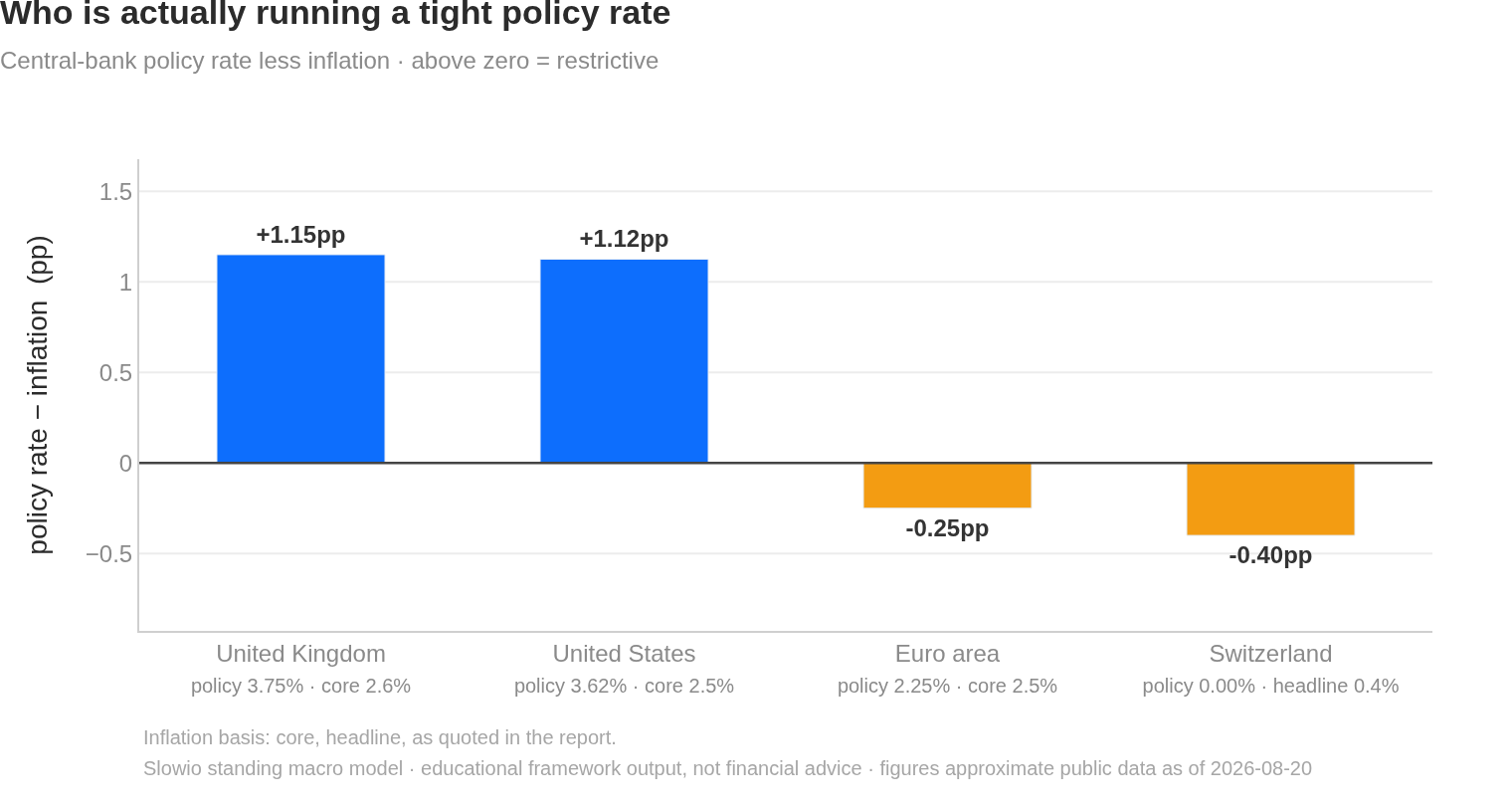 Who is actually running a tight policy rate
