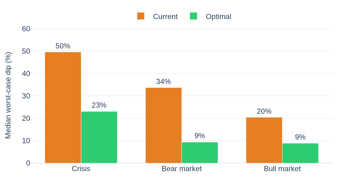 Grouped bar chart of the median worst-case dip per regime, current versus diversified portfolio