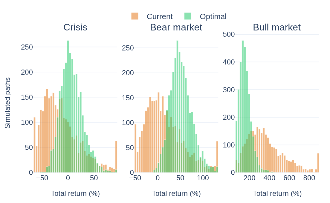 Three histograms of end-of-horizon total return, one per regime, comparing the current and diversified portfolios