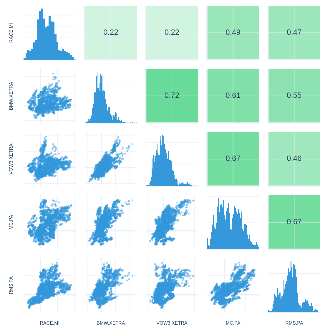 Chart matrix: pairwise 180-day return scatters, histograms and correlation values for RACE.MI, BMW.XETRA, VOW3.XETRA, MC.PA, RMS.PA