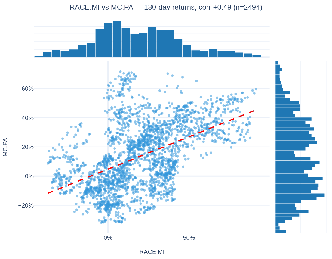 Scatter chart with marginal histograms: RACE.MI versus MC.PA 180-day returns with regression line